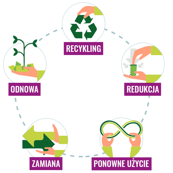 5 zasad działania, aby zredukować zużycie opakowań oraz pakować bardziej ekologicznie.